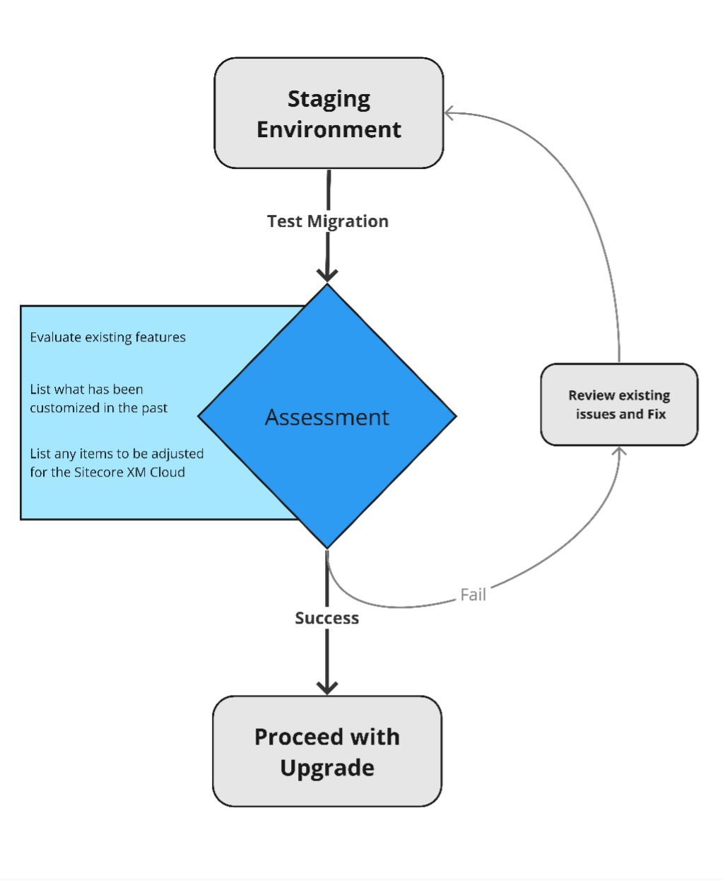 Sitecore migration map