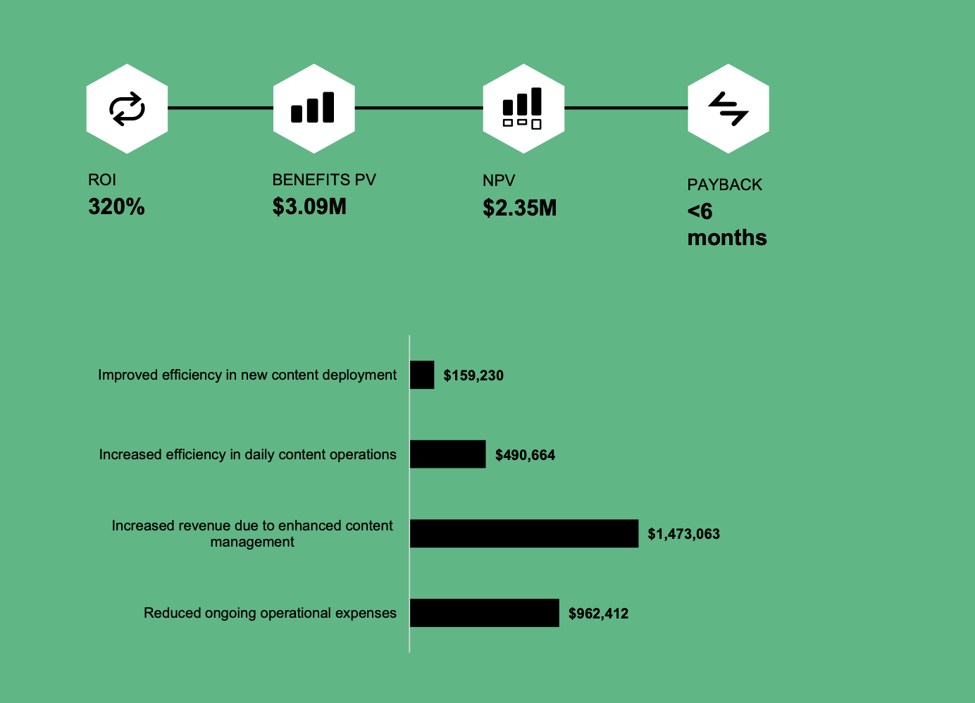 Kontent.ai hat soeben eine von Forrester Consulting in Auftrag gegebene Studie zum Total Economic Impact (TEI) veröffentlicht. 